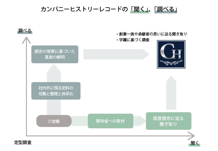 カンパニーヒストリーレコードの「聞く」、「調べる」